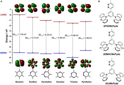 Fast Delayed Emission in New Pyridazine-Based Compounds